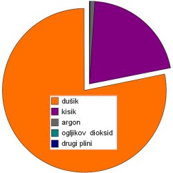 Sestava zraka (Vir: Wikipedija)
